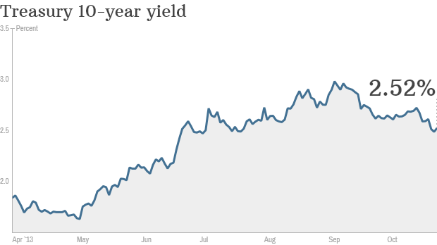 Treasury 10-year yield, bonds 