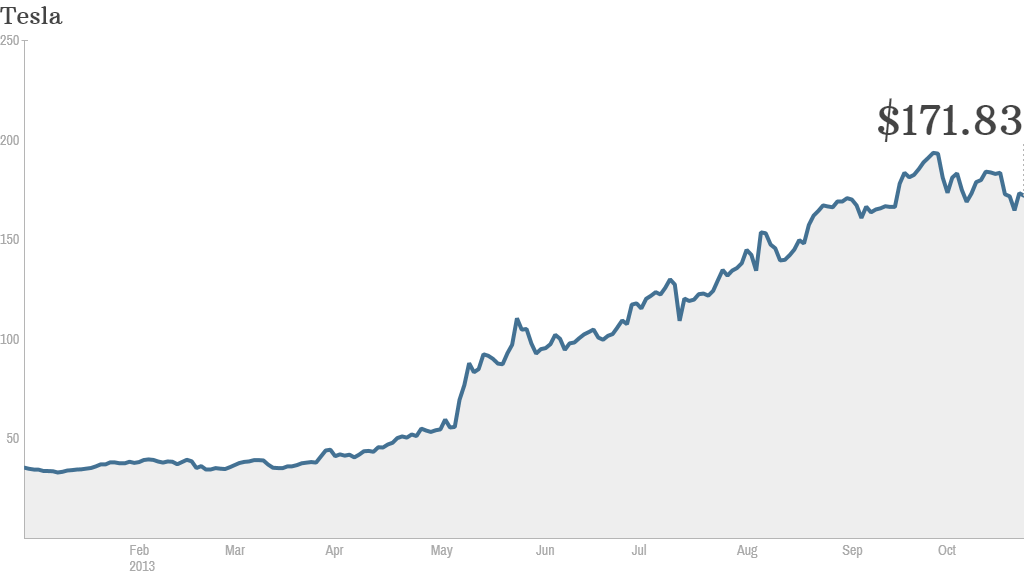 Tesla Share Price History Chart