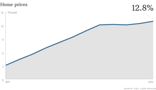 august home prices 102913 data