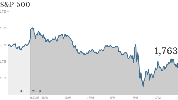 S& P 500 4:31pm