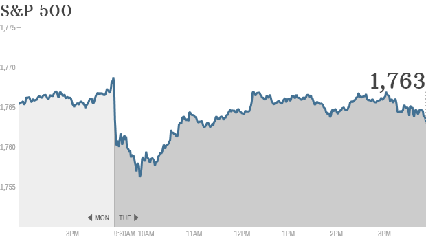 S& P 500 4:24pm