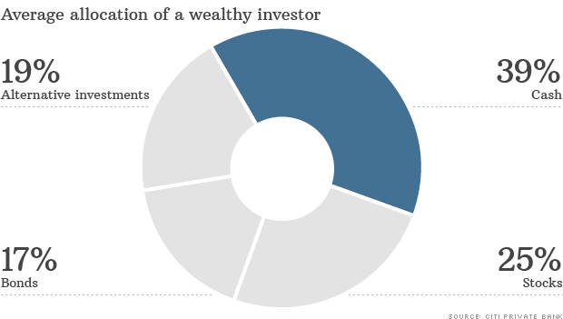 wealthy investor allocation