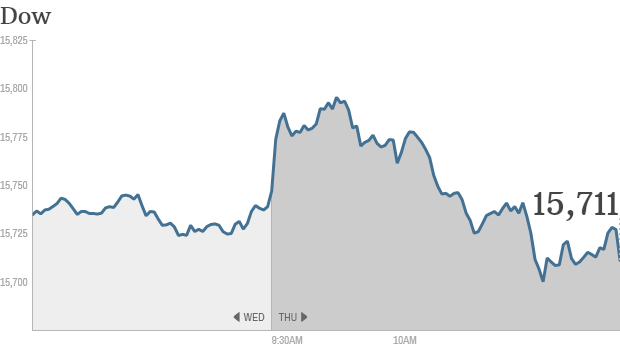 u.s. stocks, dow