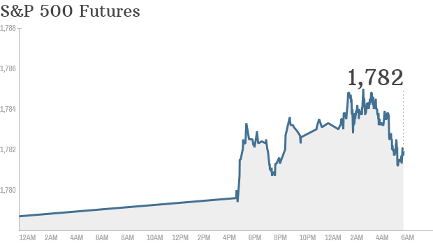 sp 500 futures 740