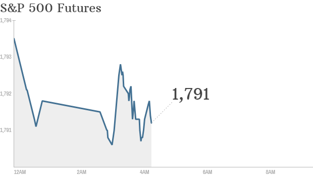 S&P futures 181113