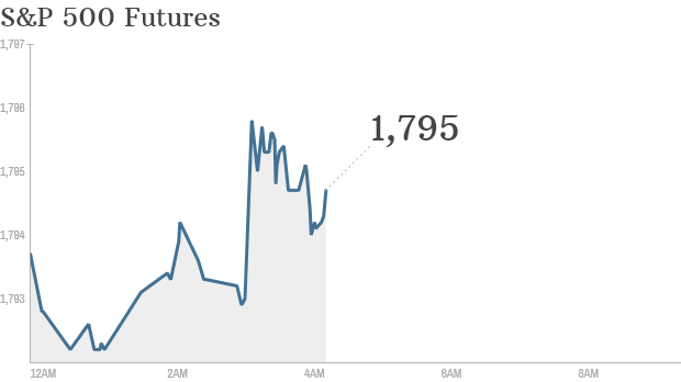 S&P futures 221113