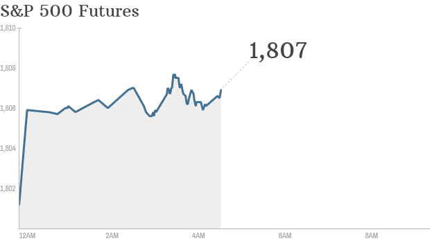 S&P futures 251113