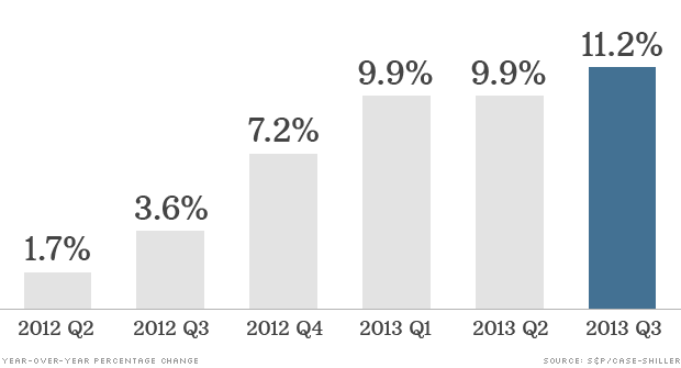 home prices 112613