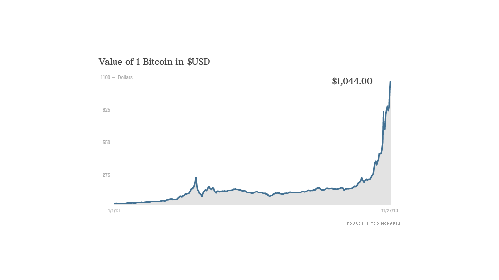 bitcoin cost in 2013