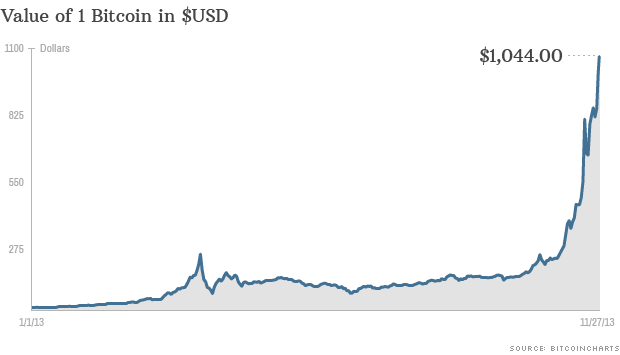 bitcoin price history 2013