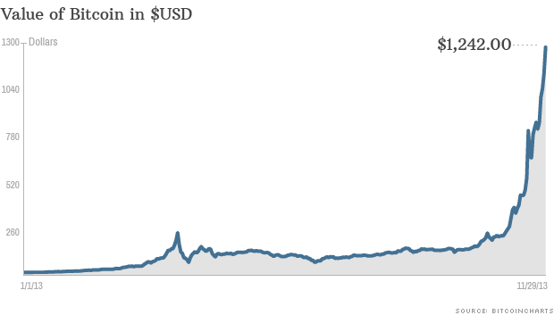 bitcoin price 112913