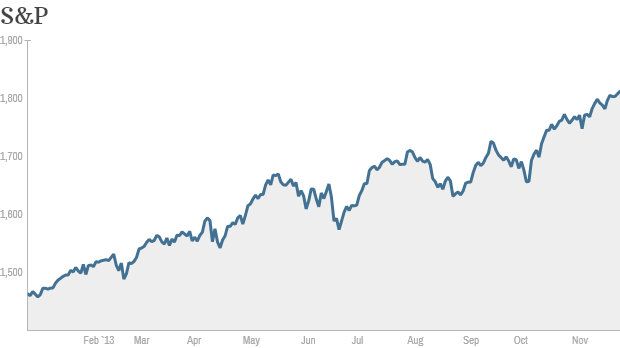 SP ytd lookahead