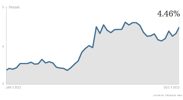 mortgage rates 12413