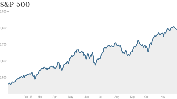 SP ytd