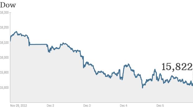 Dow five day