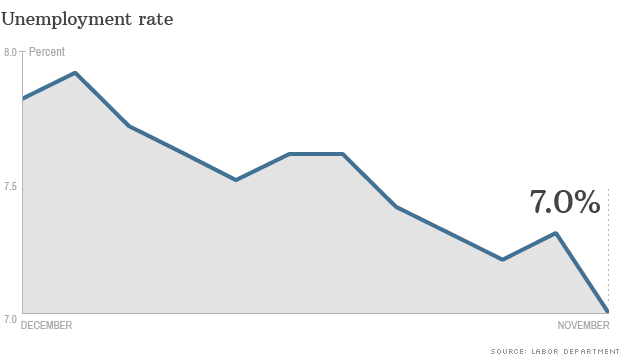 unemployment rate data 120613