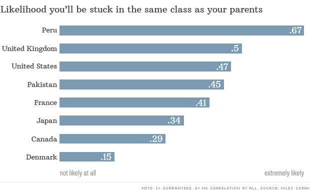 http://i2.cdn.turner.com/money/dam/assets/131209100348-economic-mobility-620xa.png