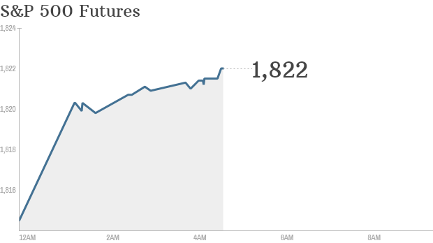 S&P futures 231213