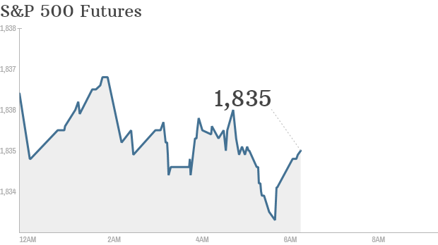 sp 500 futures 715