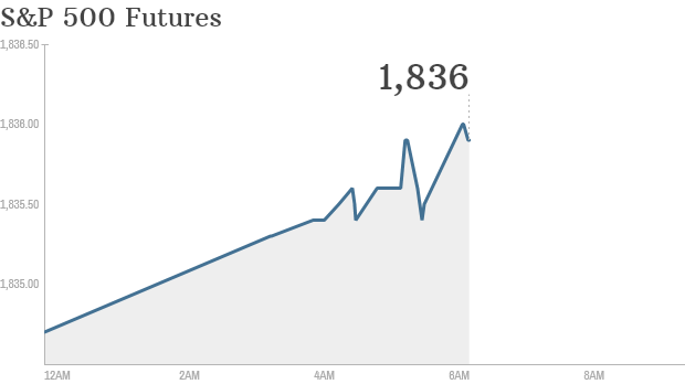 sp 500 futures 645