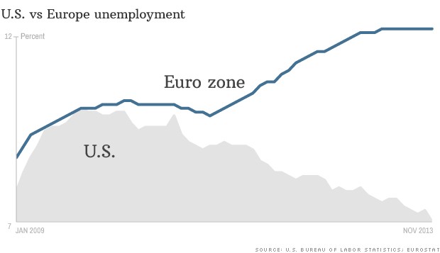 us vs eu unemployment