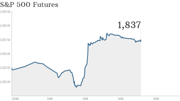 sp 500 futures 735