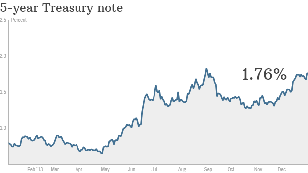 5yearTreasury