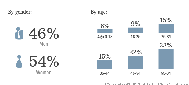 140113144313-obamacare-signups-620xa.png