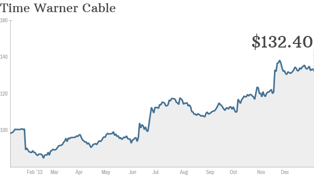 time warner cable stock buy or sell