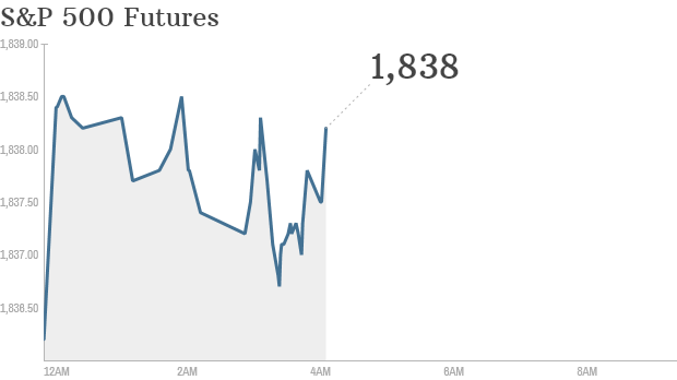 S&P futures 440am