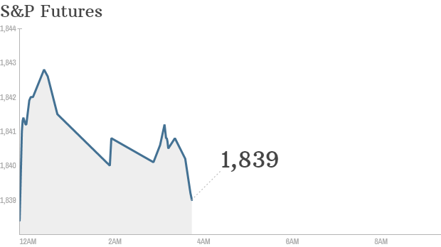 premarkets wed 