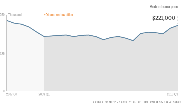 140127091940-obama-economy-home-prices-620xb.png