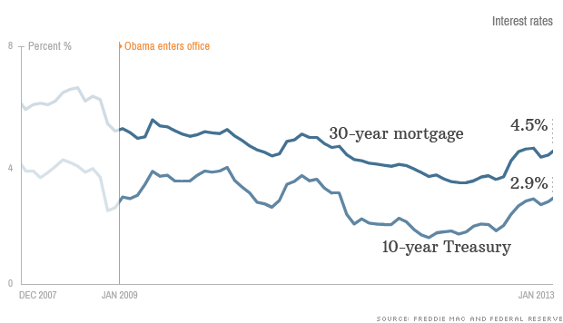 140127092136-obama-economy-interest-rates-620xb.png