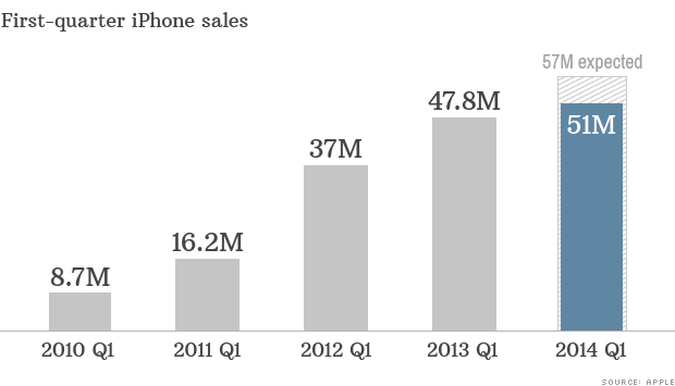 Decepcionan las ventas del iPhone