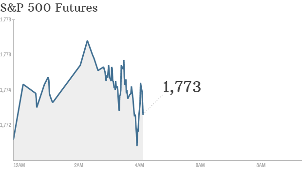 S&P futures 435am