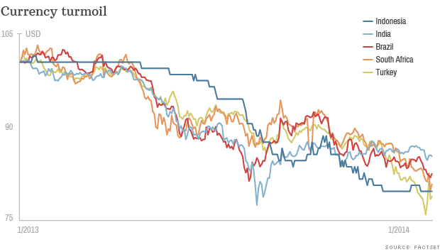 currency turmoil