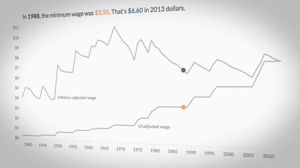 Raising Minimum Wage Would Ease Poverty But Cost Some Jobs