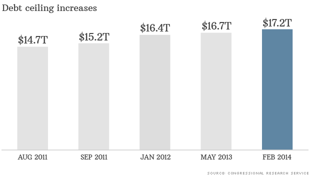 chart debt ceiling increases