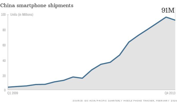 china smartphone shipments
