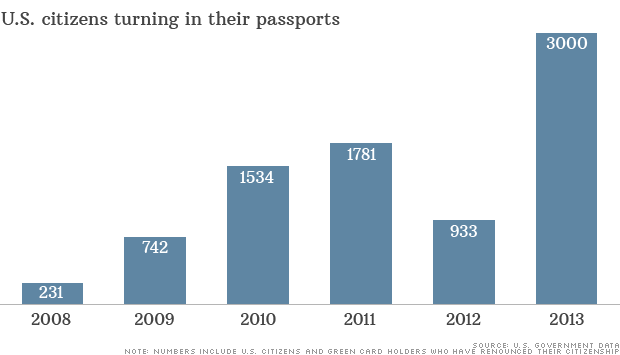 3.000 estadounidenses desechan sus pasaportes