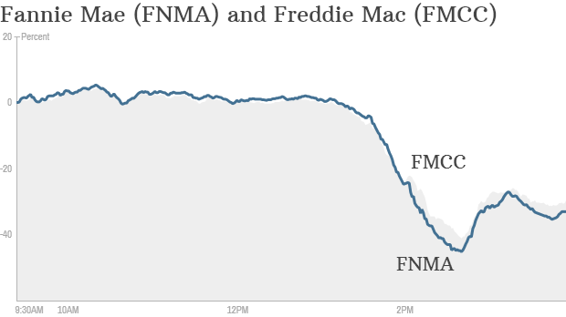 freddie mac stock market