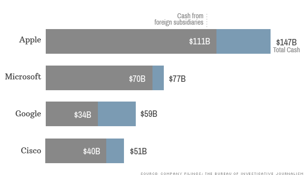 tech cash