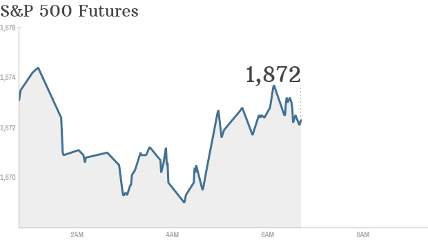 sp 500 futures 715