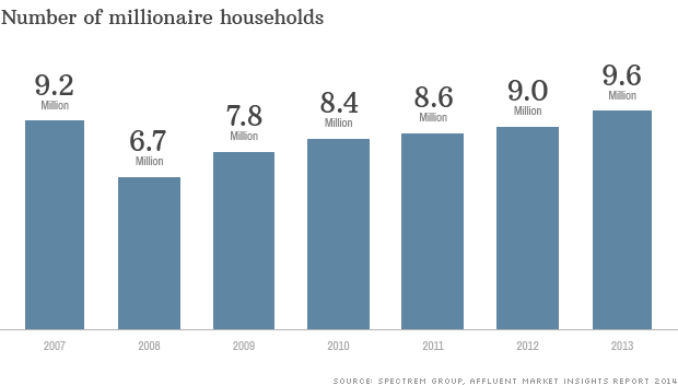 millionaire households