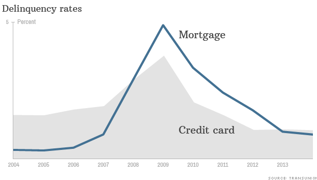 chart-mortgage-vs-credit-cards