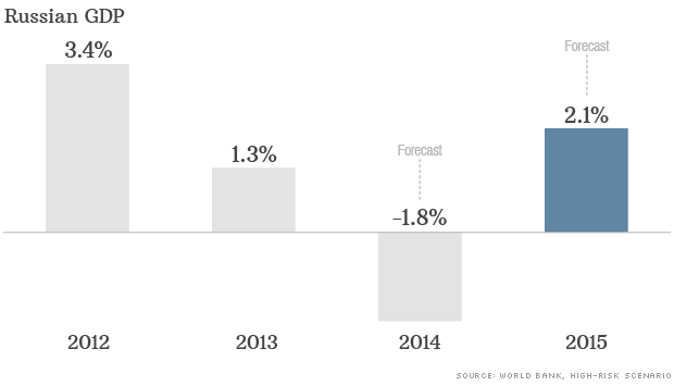 Recession Warning For Russia Mar