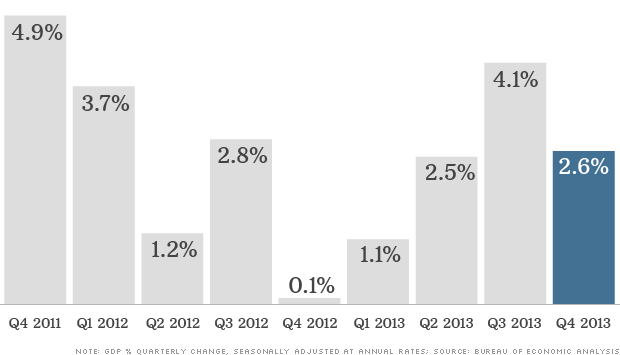 gdp data 032714