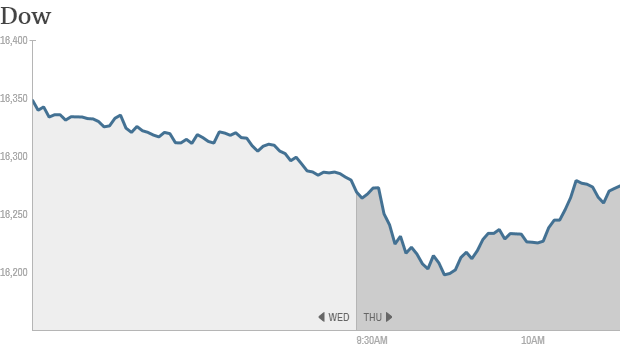 dow 1030