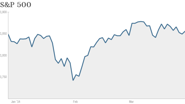 S&P 500 YTD