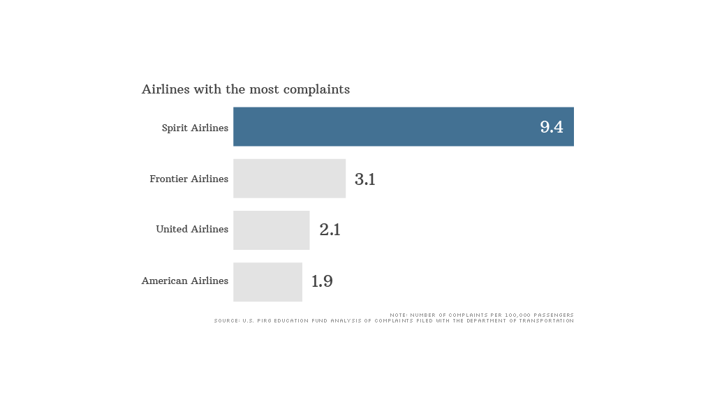 Spirit Airlines Tops List Of Most Complaints 